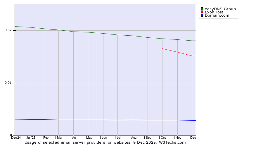 Historical trends in the usage of easyDNS Group vs. ExonHost vs. Domain.com