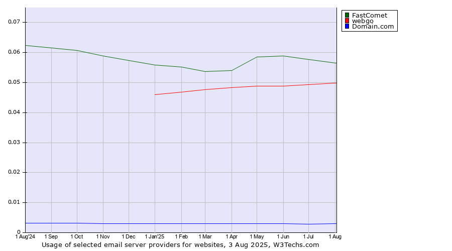 Historical trends in the usage of FastComet vs. webgo vs. Domain.com