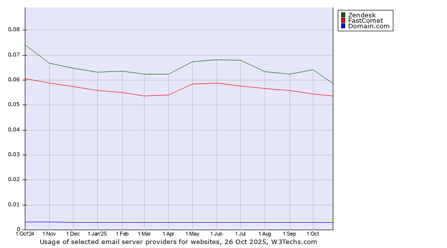 Historical trends in the usage of Zendesk vs. FastComet vs. Domain.com
