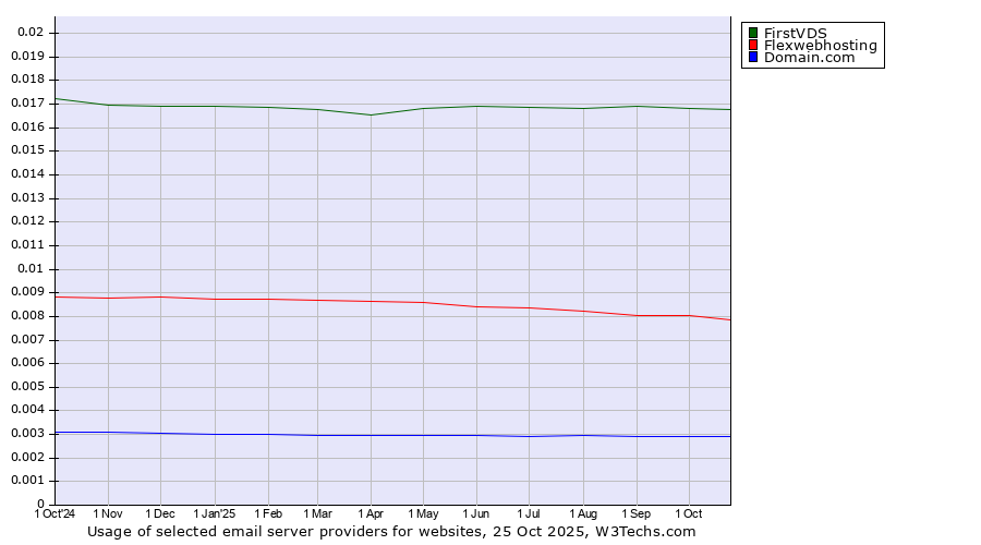 Historical trends in the usage of FirstVDS vs. Flexwebhosting vs. Domain.com
