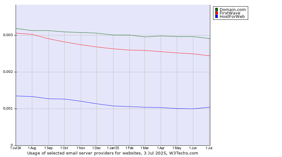 Historical trends in the usage of Domain.com vs. FirstWave vs. HostForWeb