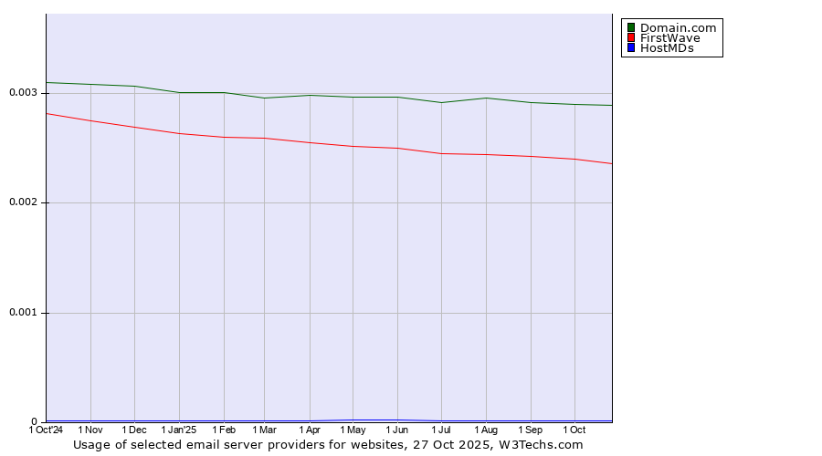 Historical trends in the usage of Domain.com vs. FirstWave vs. HostMDs