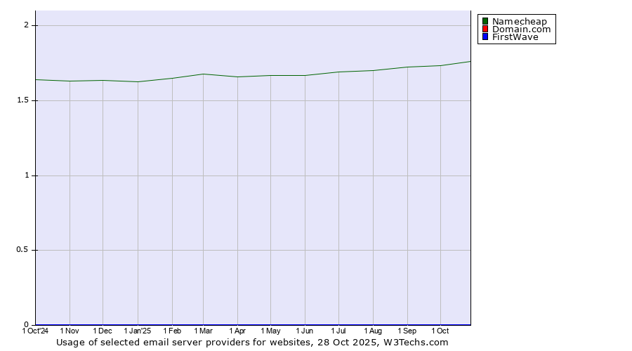 Historical trends in the usage of Namecheap vs. Domain.com vs. FirstWave
