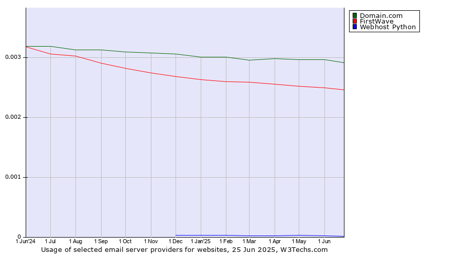 Historical trends in the usage of Domain.com vs. FirstWave vs. Webhost Python