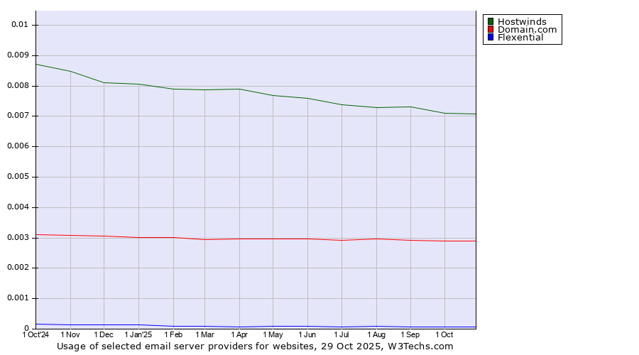 Historical trends in the usage of Hostwinds vs. Domain.com vs. Flexential
