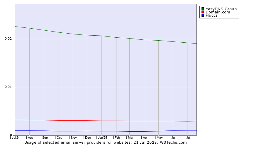Historical trends in the usage of easyDNS Group vs. Domain.com vs. Fluccs