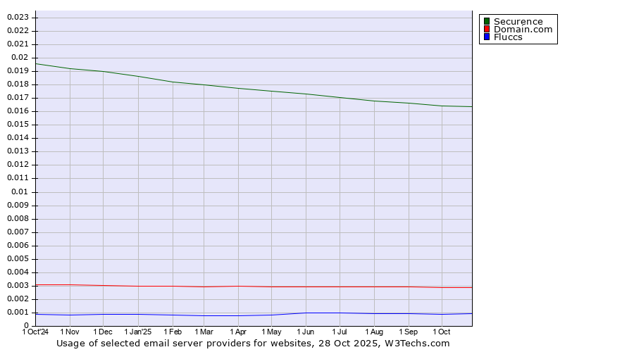 Historical trends in the usage of Securence vs. Domain.com vs. Fluccs