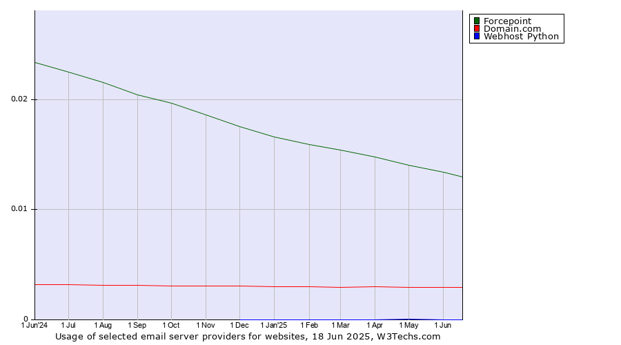 Historical trends in the usage of Forcepoint vs. Domain.com vs. Webhost Python