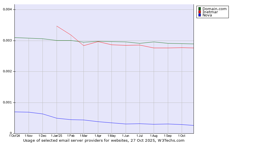 Historical trends in the usage of Domain.com vs. Inetmar vs. Nova