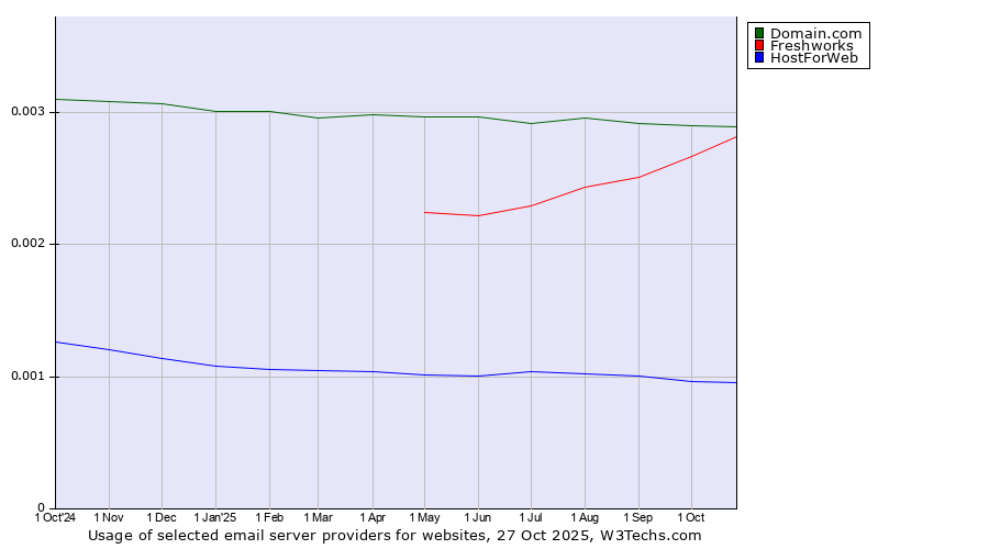 Historical trends in the usage of Domain.com vs. Freshworks vs. HostForWeb