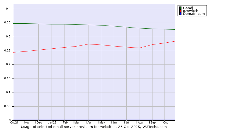 Historical trends in the usage of Gandi vs. o2switch vs. Domain.com