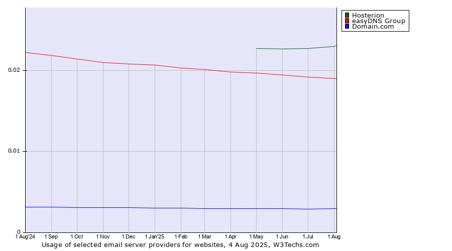 Historical trends in the usage of Hosterion vs. easyDNS Group vs. Domain.com