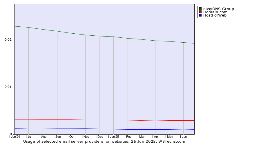 Historical trends in the usage of easyDNS Group vs. Domain.com vs. HostForWeb
