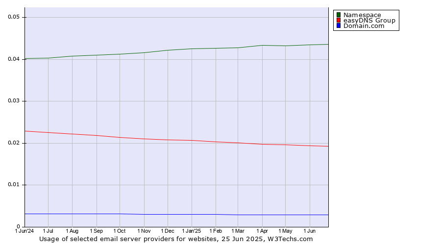 Historical trends in the usage of Namespace vs. easyDNS Group vs. Domain.com