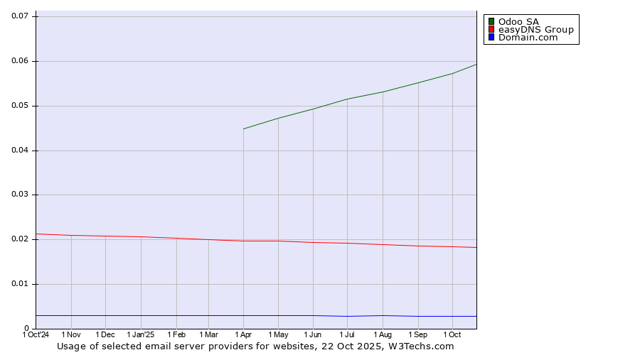 Historical trends in the usage of Odoo SA vs. easyDNS Group vs. Domain.com