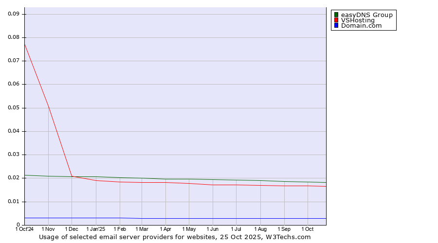 Historical trends in the usage of easyDNS Group vs. VSHosting vs. Domain.com