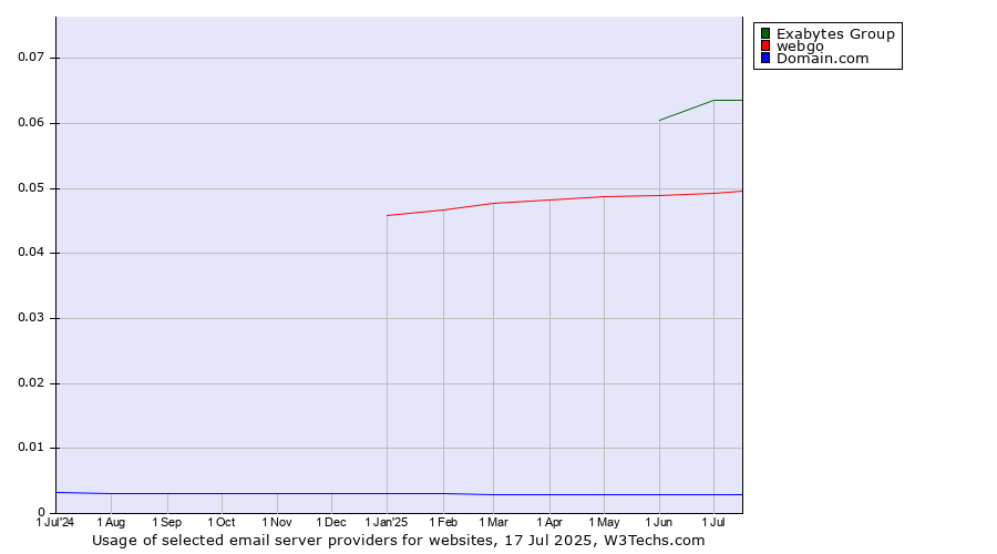 Historical trends in the usage of Exabytes Group vs. webgo vs. Domain.com