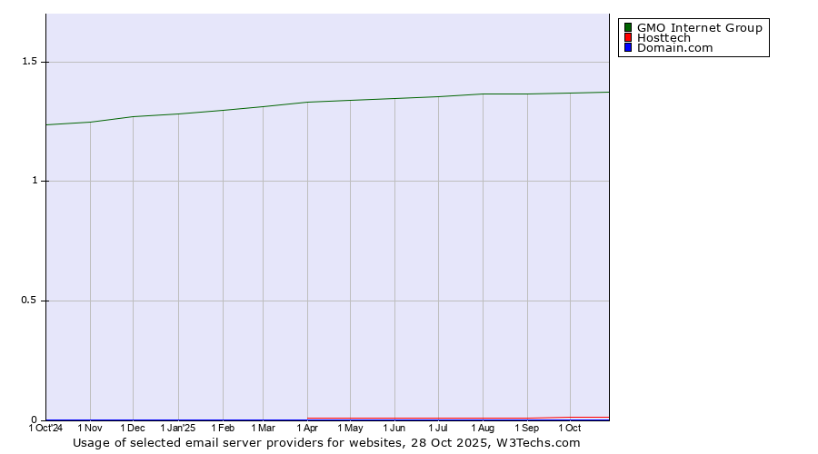 Historical trends in the usage of GMO Internet Group vs. Hosttech vs. Domain.com