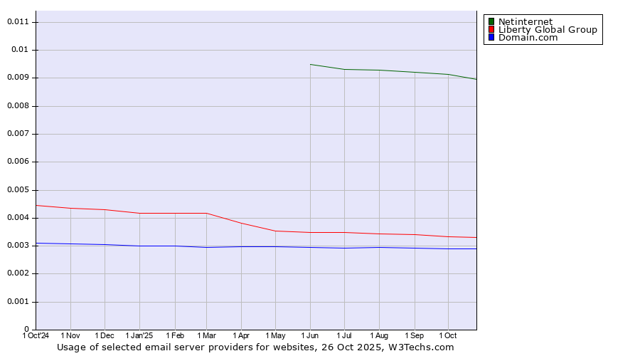 Historical trends in the usage of Netinternet vs. Liberty Global Group vs. Domain.com