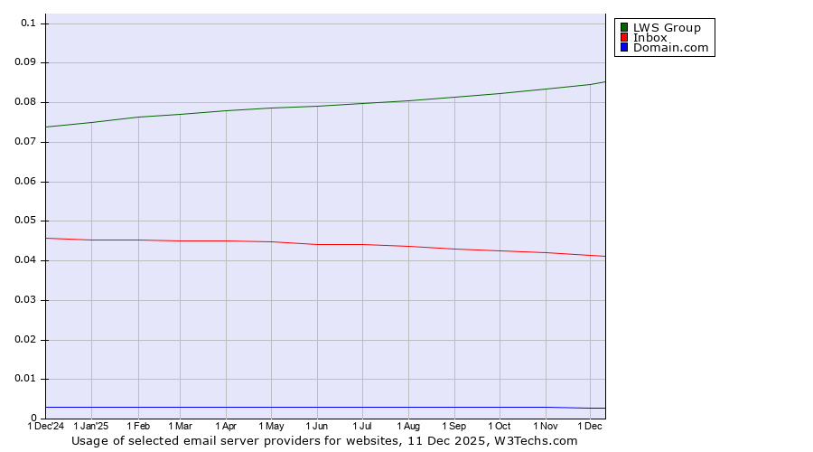 Historical trends in the usage of LWS Group vs. Inbox vs. Domain.com