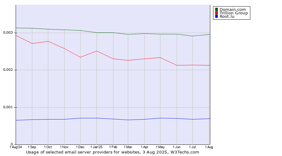 Historical trends in the usage of Domain.com vs. Trillion Group vs. Root.lu
