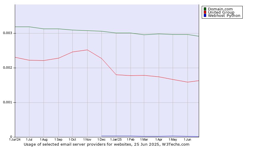 Historical trends in the usage of Domain.com vs. United Group vs. Webhost Python