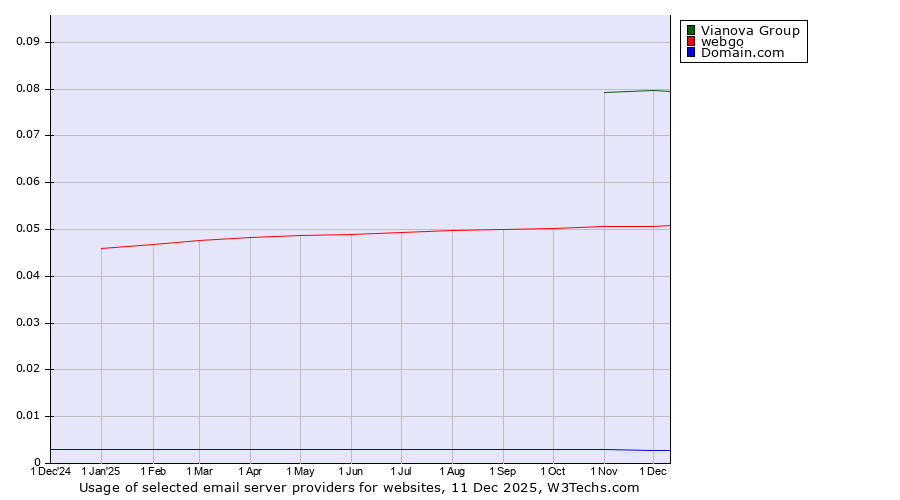 Historical trends in the usage of Vianova Group vs. webgo vs. Domain.com