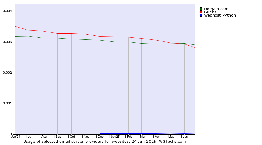 Historical trends in the usage of Domain.com vs. Guebs vs. Webhost Python
