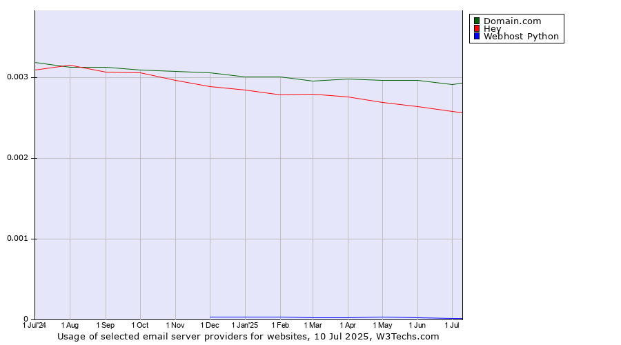 Historical trends in the usage of Domain.com vs. Hey vs. Webhost Python