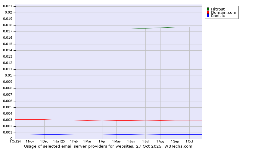 Historical trends in the usage of Hitrost vs. Domain.com vs. Root.lu