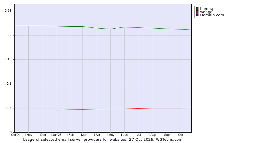 Historical trends in the usage of home.pl vs. webgo vs. Domain.com