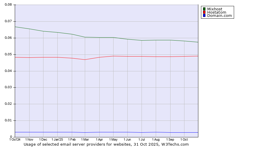 Historical trends in the usage of Mixhost vs. Hostatom vs. Domain.com
