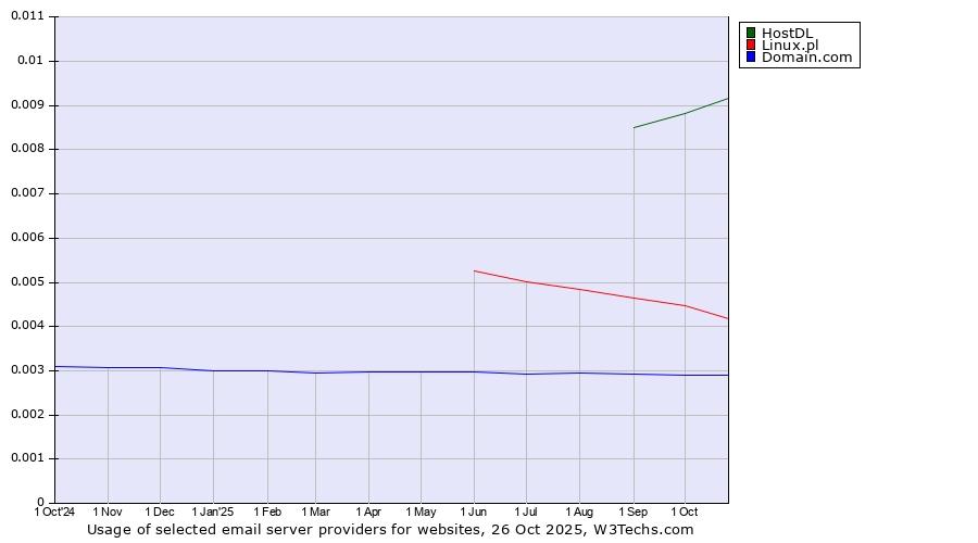 Historical trends in the usage of HostDL vs. Linux.pl vs. Domain.com