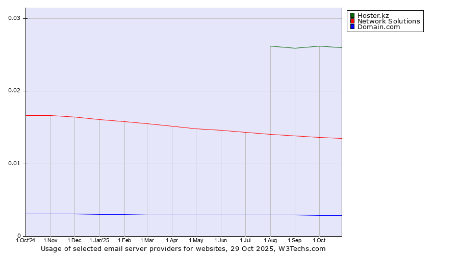 Historical trends in the usage of Hoster.kz vs. Network Solutions vs. Domain.com