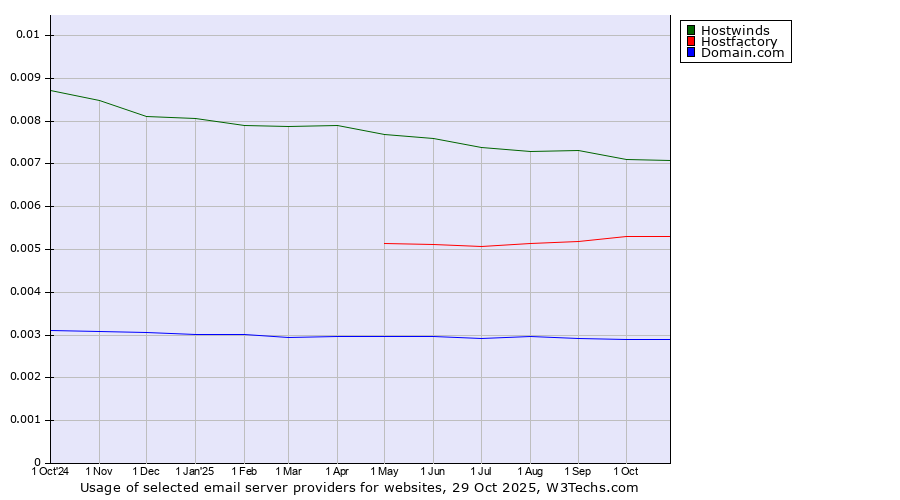 Historical trends in the usage of Hostwinds vs. Hostfactory vs. Domain.com