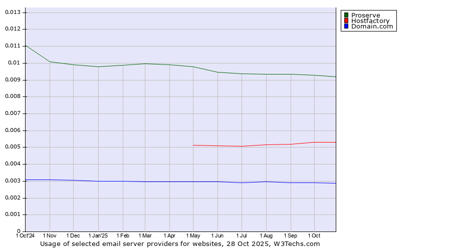 Historical trends in the usage of Proserve vs. Hostfactory vs. Domain.com