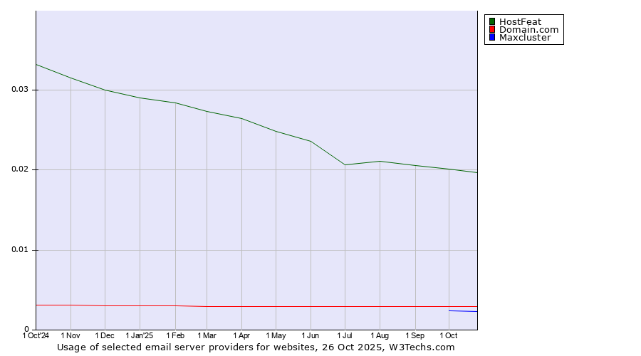 Historical trends in the usage of HostFeat vs. Domain.com vs. Maxcluster