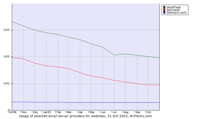 Historical trends in the usage of HostFeat vs. Serverel vs. Domain.com