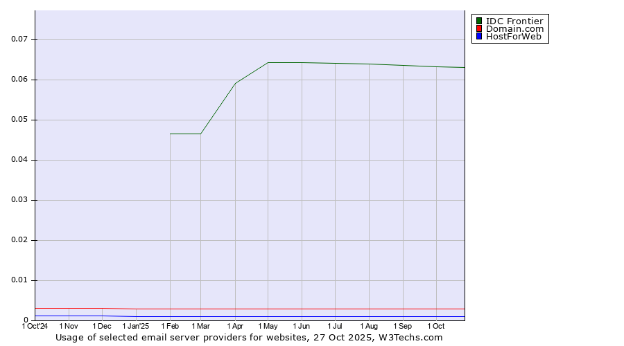 Historical trends in the usage of IDC Frontier vs. Domain.com vs. HostForWeb