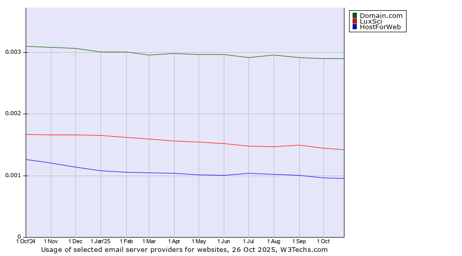 Historical trends in the usage of Domain.com vs. LuxSci vs. HostForWeb
