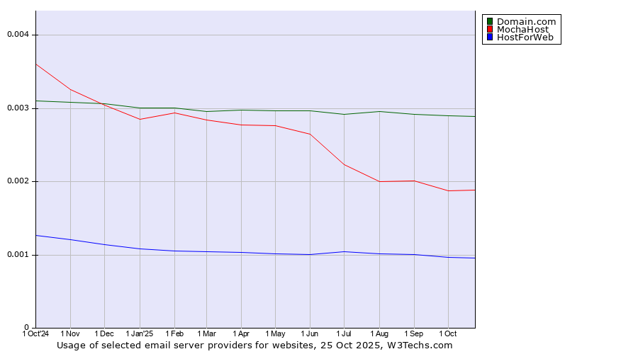 Historical trends in the usage of Domain.com vs. MochaHost vs. HostForWeb