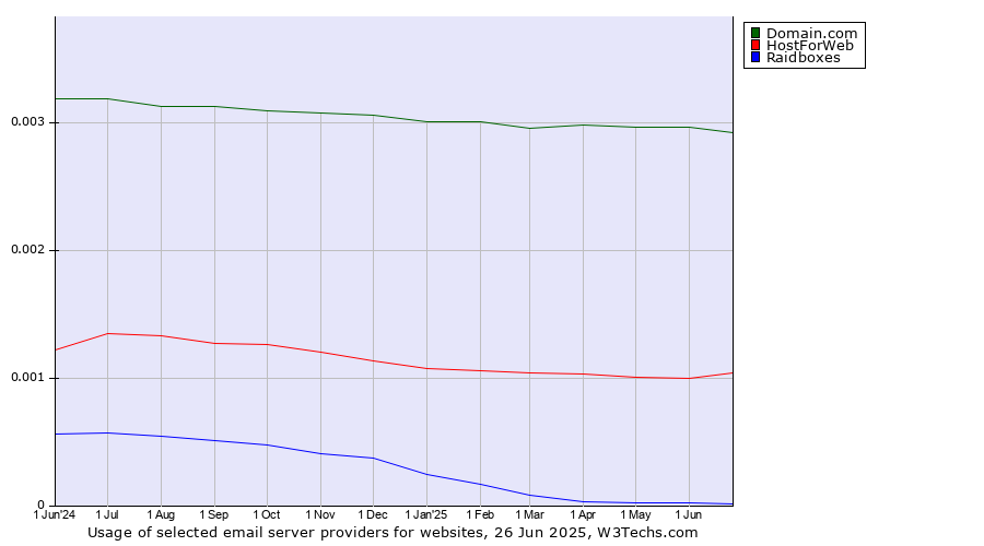 Historical trends in the usage of Domain.com vs. HostForWeb vs. Raidboxes