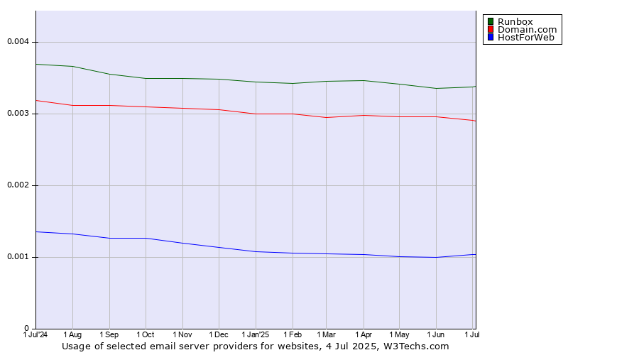Historical trends in the usage of Runbox vs. Domain.com vs. HostForWeb