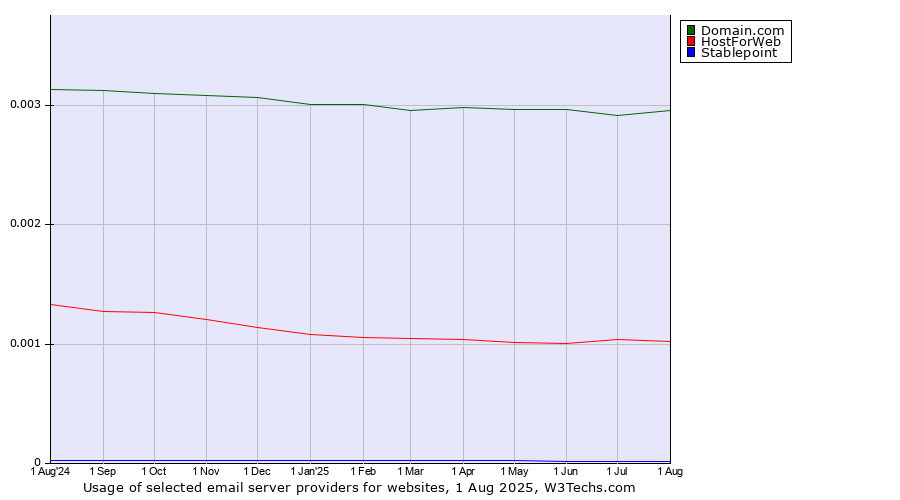 Historical trends in the usage of Domain.com vs. HostForWeb vs. Stablepoint