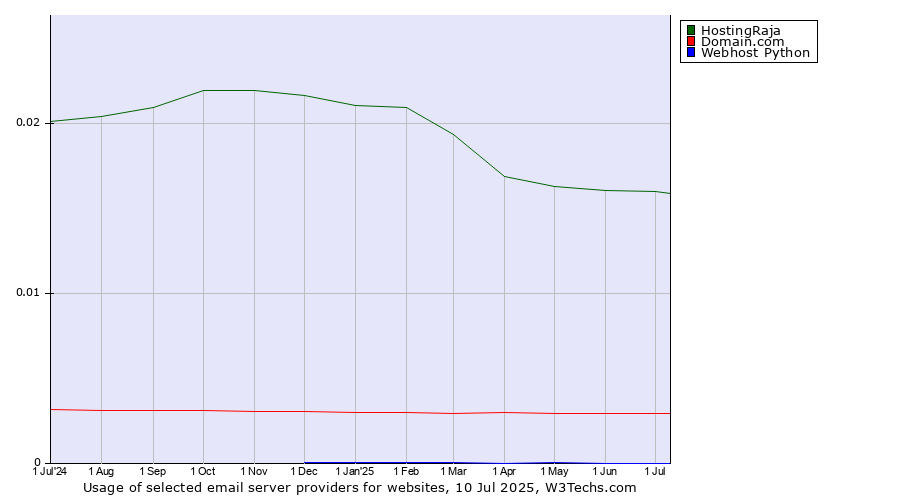 Historical trends in the usage of HostingRaja vs. Domain.com vs. Webhost Python