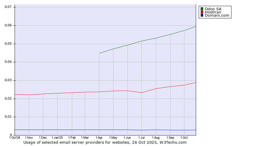 Historical trends in the usage of Odoo SA vs. Hostiran vs. Domain.com