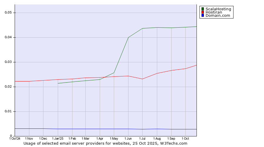 Historical trends in the usage of ScalaHosting vs. Hostiran vs. Domain.com