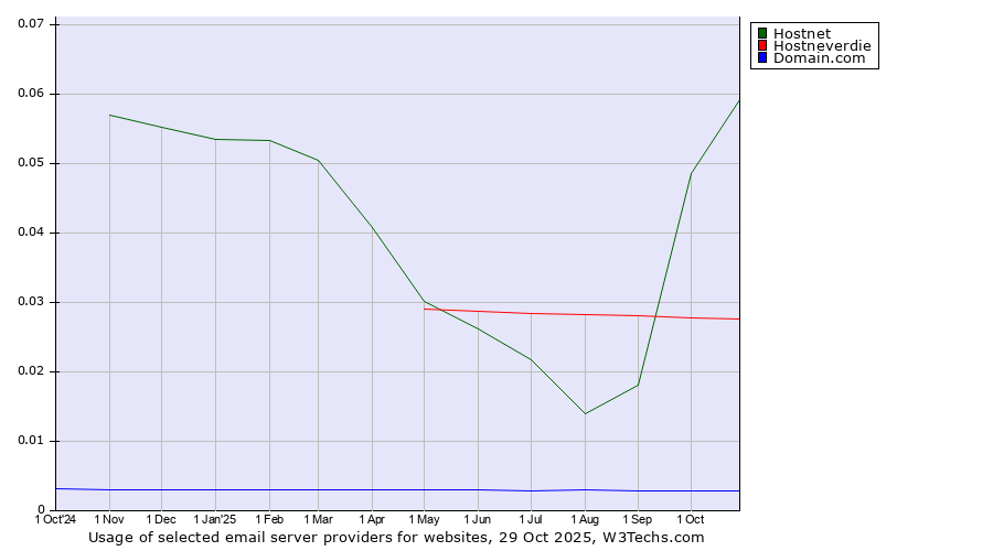 Historical trends in the usage of Hostnet vs. Hostneverdie vs. Domain.com