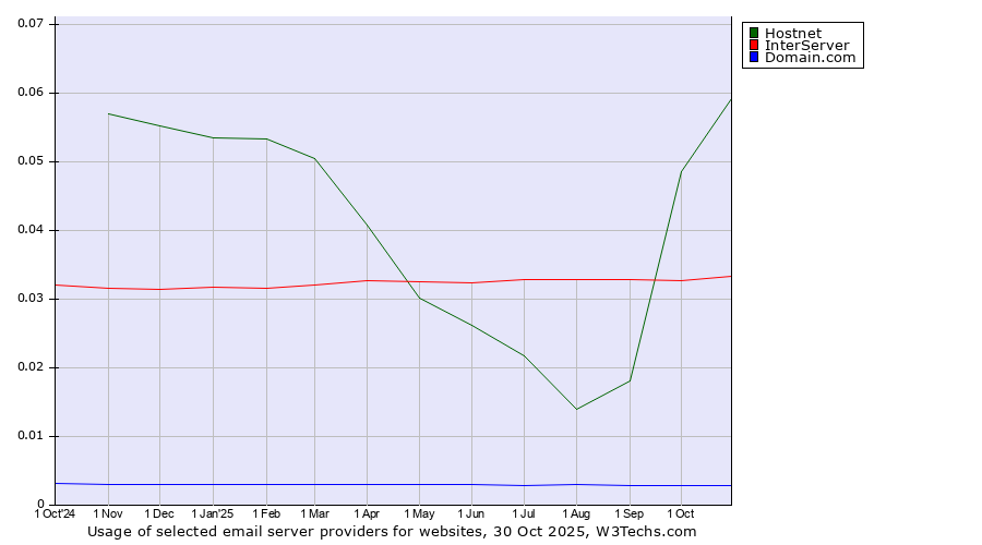 Historical trends in the usage of Hostnet vs. InterServer vs. Domain.com