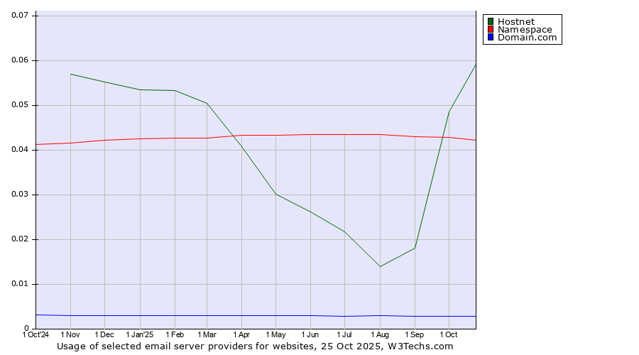 Historical trends in the usage of Hostnet vs. Namespace vs. Domain.com